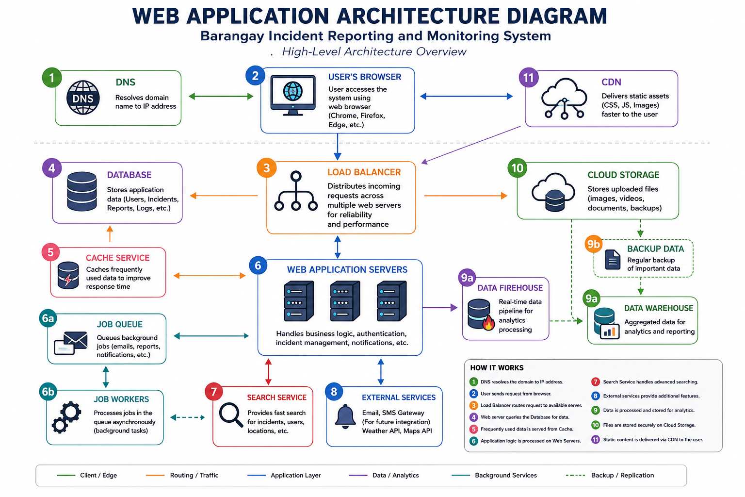 System Architecture Diagram